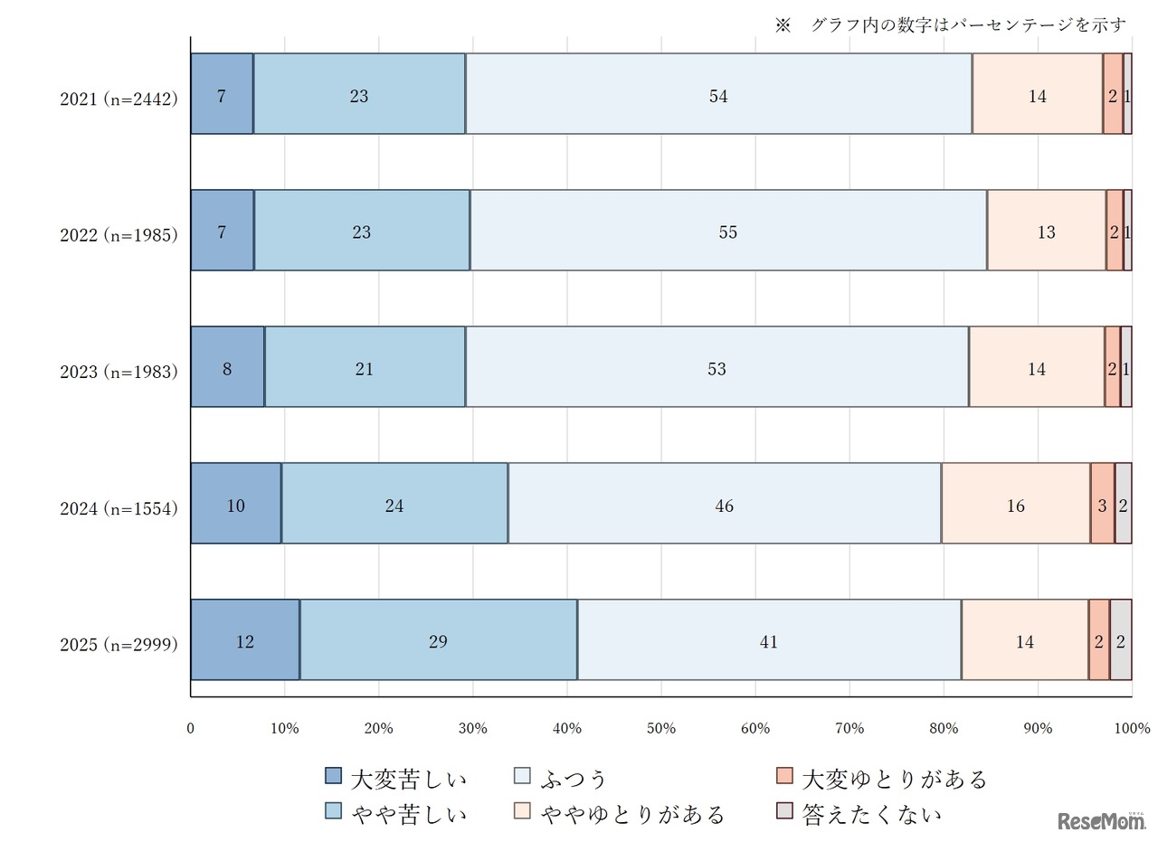 思春期の子供のいる家庭の主観的経済状況