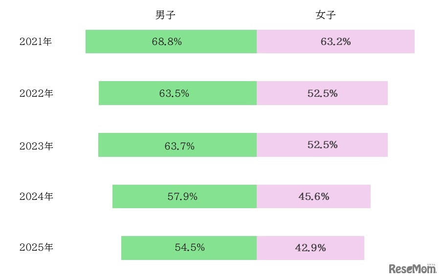 1日1時間以上の運動が週4日以上の割合