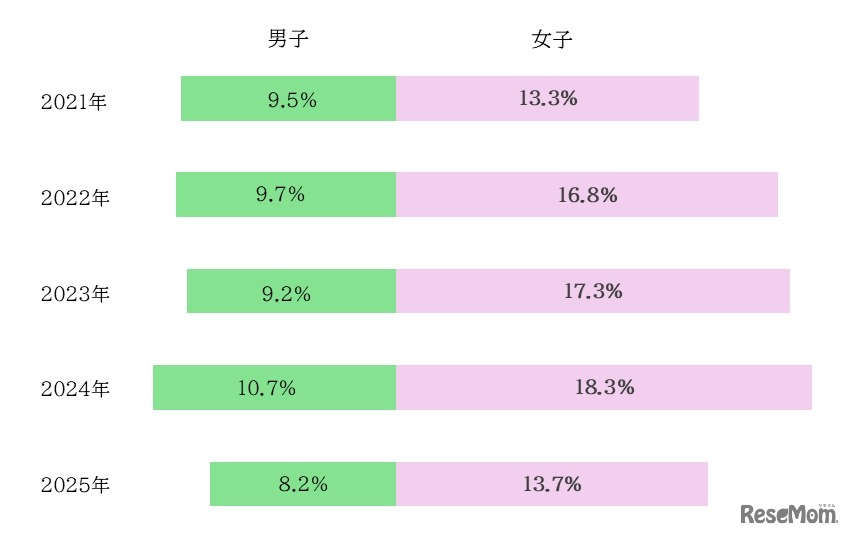 子供の中等度以上の抑うつ症状の割合