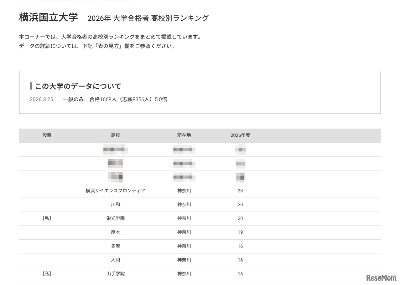 2026年 大学合格者 高校別ランキング「横浜国立大学」