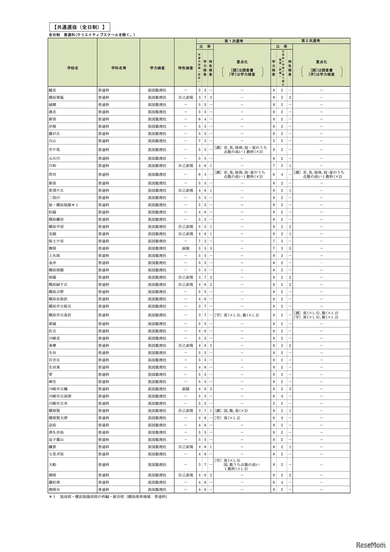 令和9年度神奈川県公立高等学校入学者選抜 選考基準 共通選抜（全日制）※一部