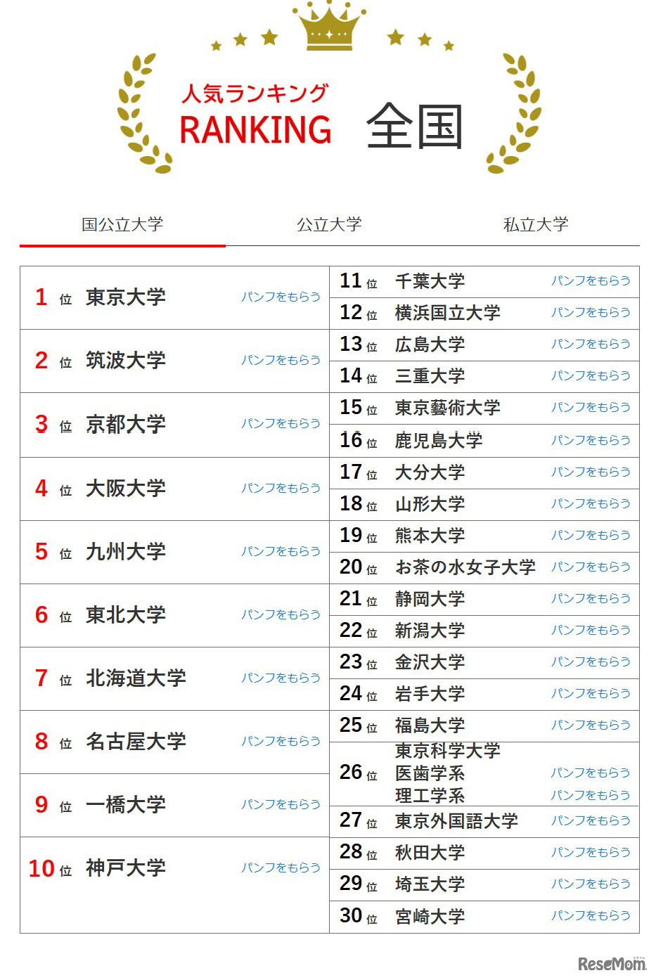 大学人気ランキング全国版（5月31日集計）国立大学