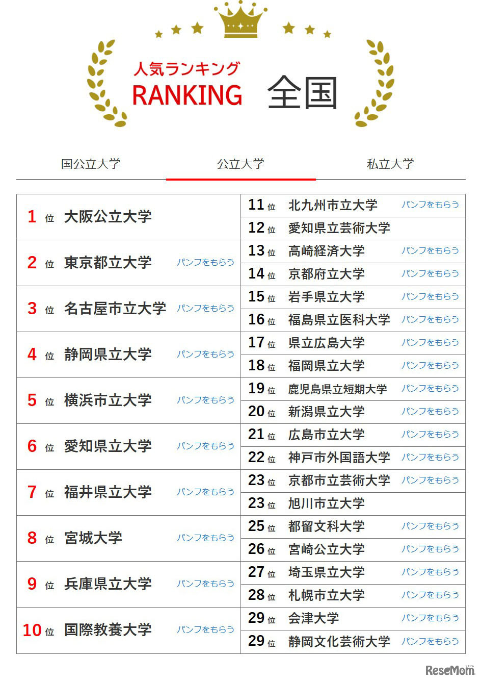 大学人気ランキング全国版（5月31日集計）公立大学