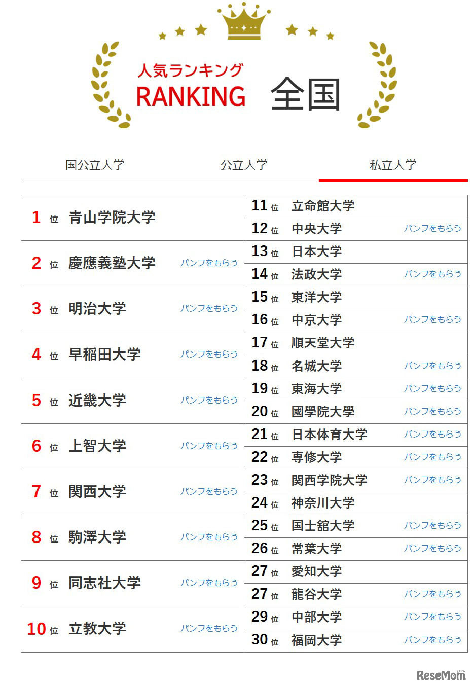大学人気ランキング全国版（5月31日集計）私立大学
