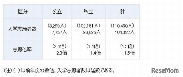 短大の入学志願者数および志願倍率
