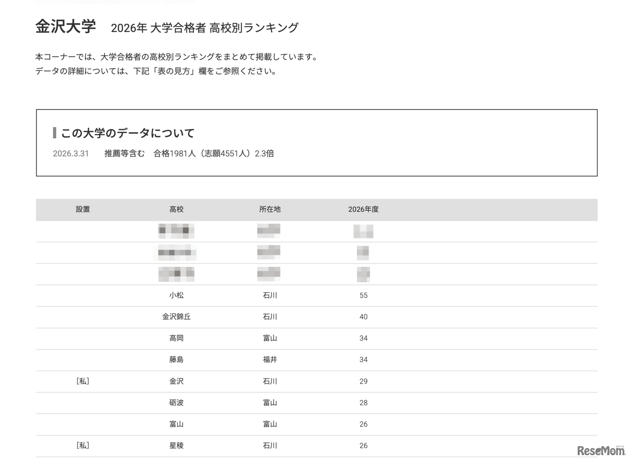 2026年 大学合格者 高校別ランキング「金沢大学」