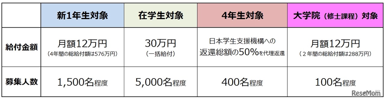 キーエンス財団の奨学金