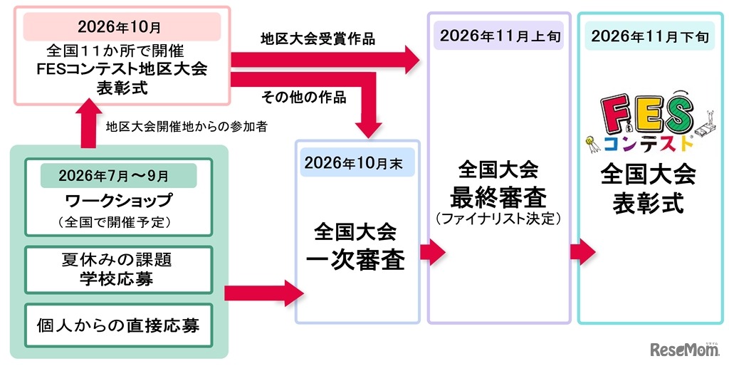 第4回FESコンテストのおもな流れ