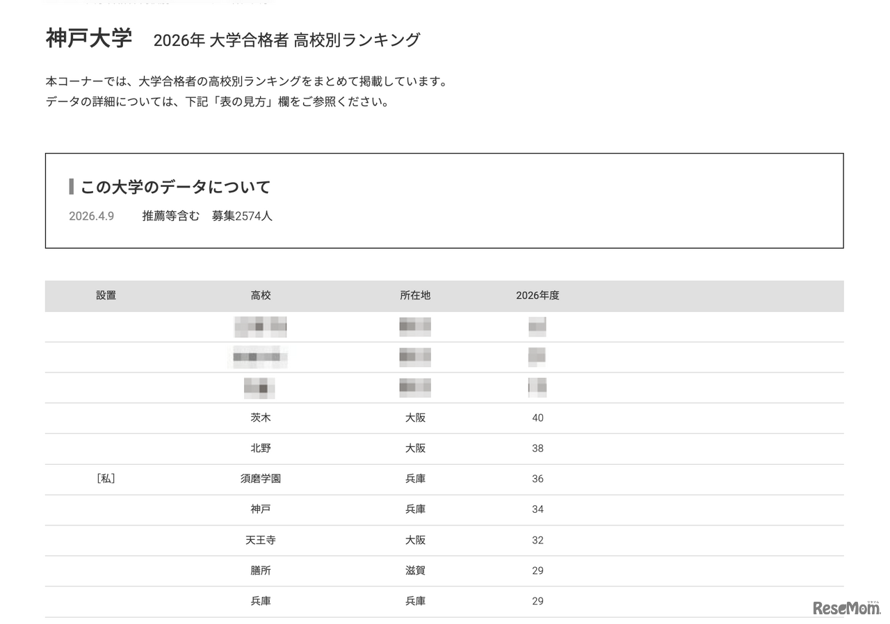 2026年 大学合格者 高校別ランキング「神戸大学」