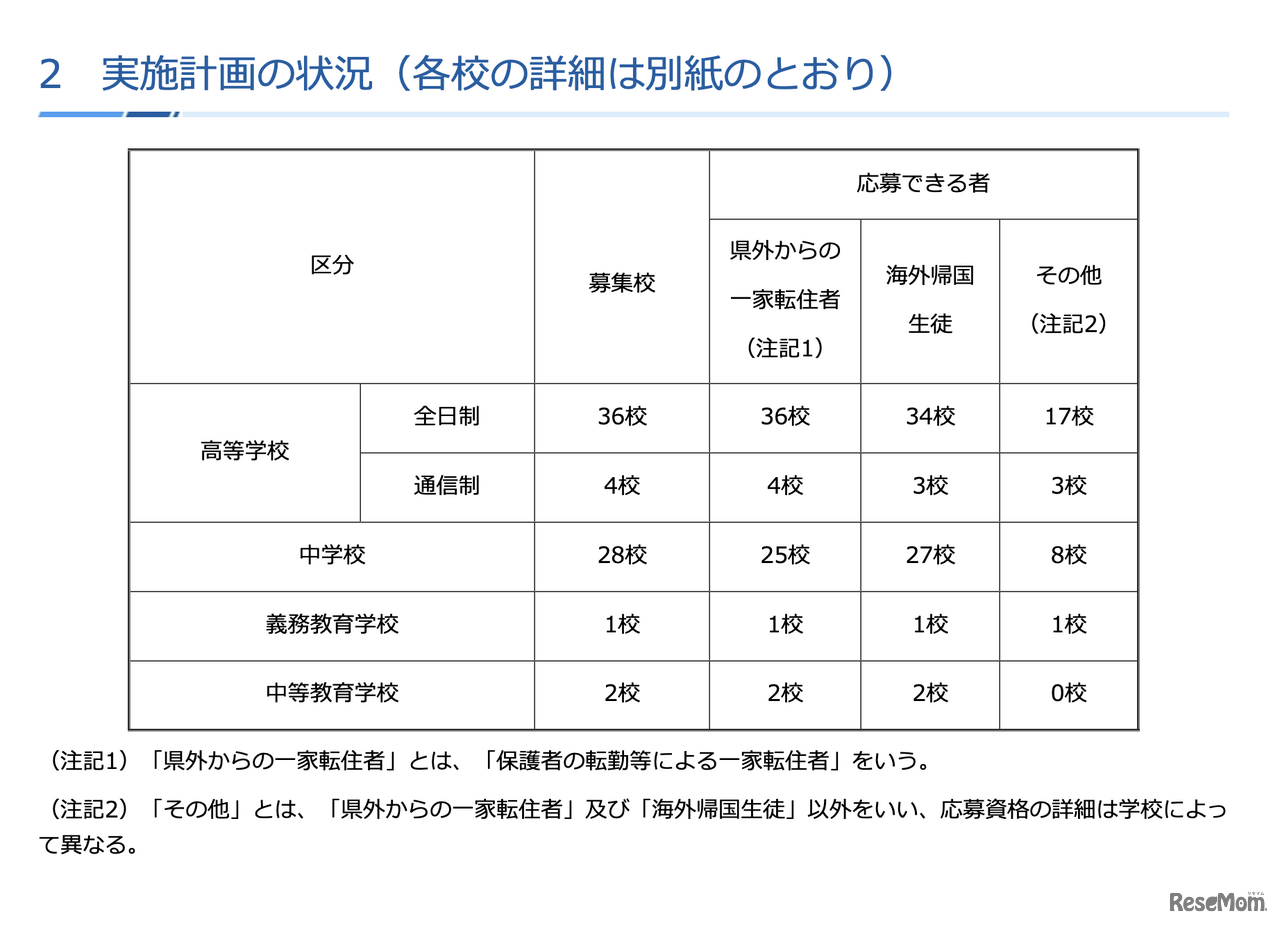 令和8年度第2学期（後期）受入れ 実施計画の状況