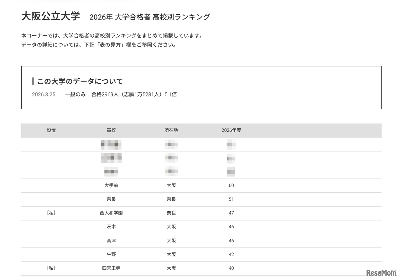2026年 大学合格者 高校別ランキング「大阪公立大学」