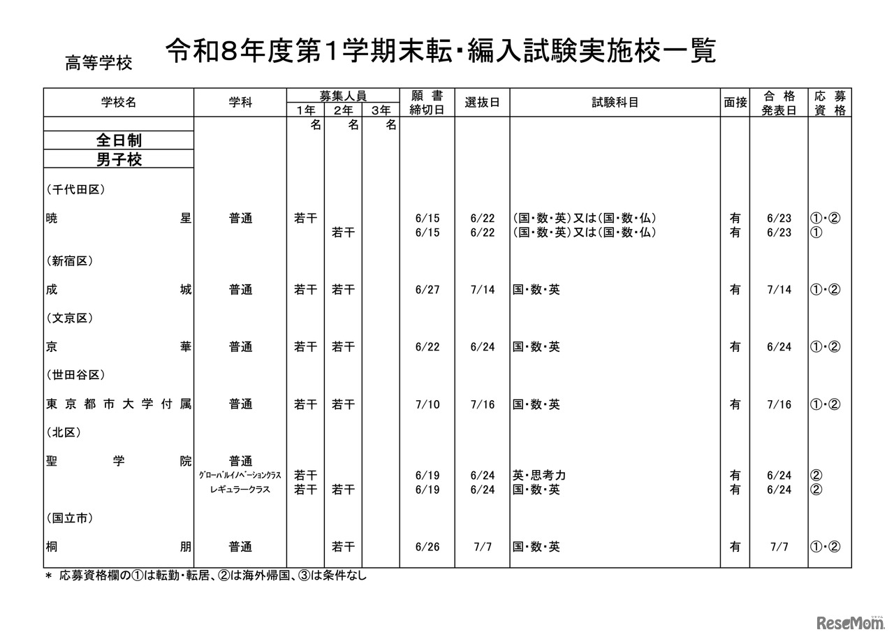 高等学校・男子校