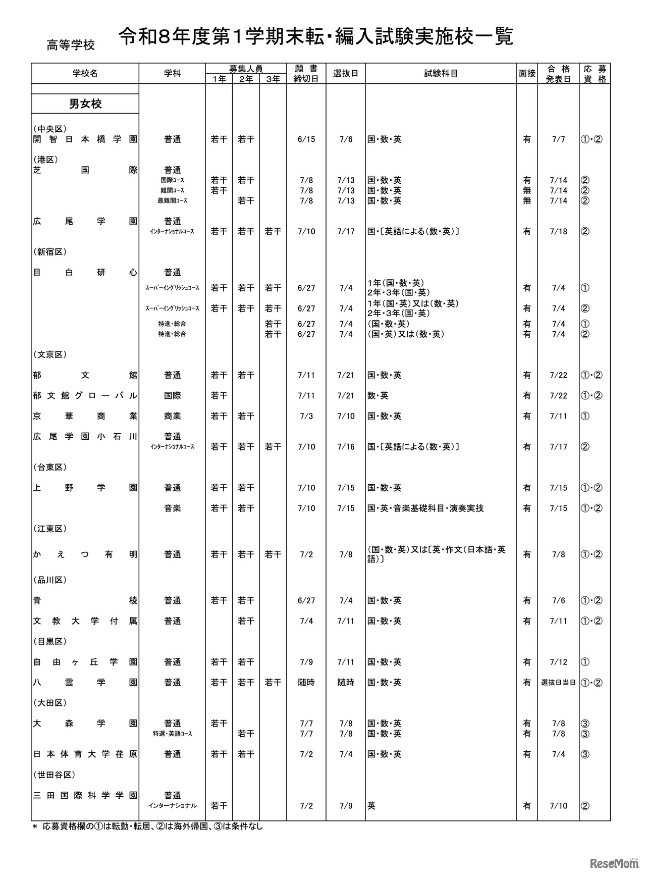 高等学校・男女校