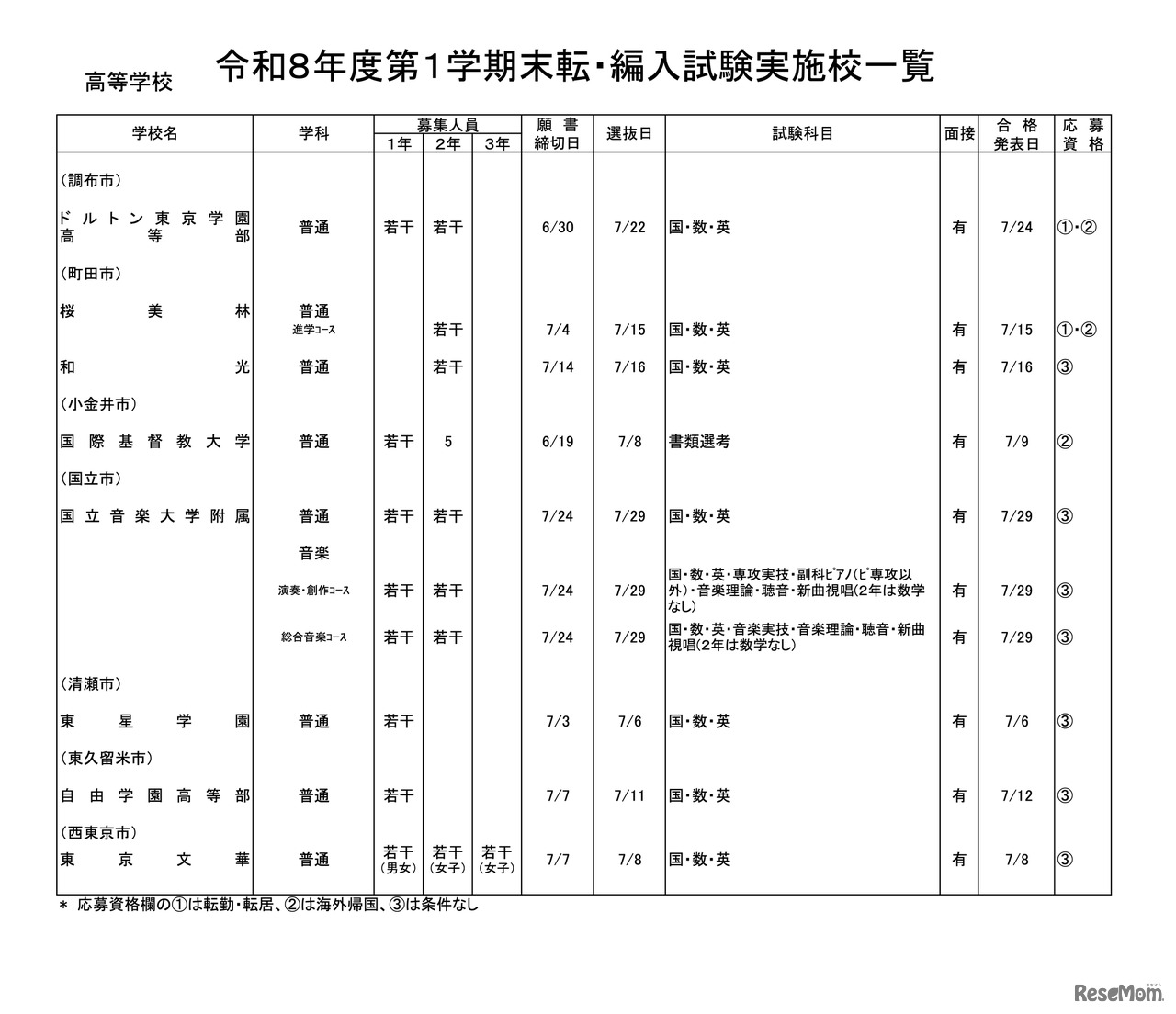 高等学校・男女校
