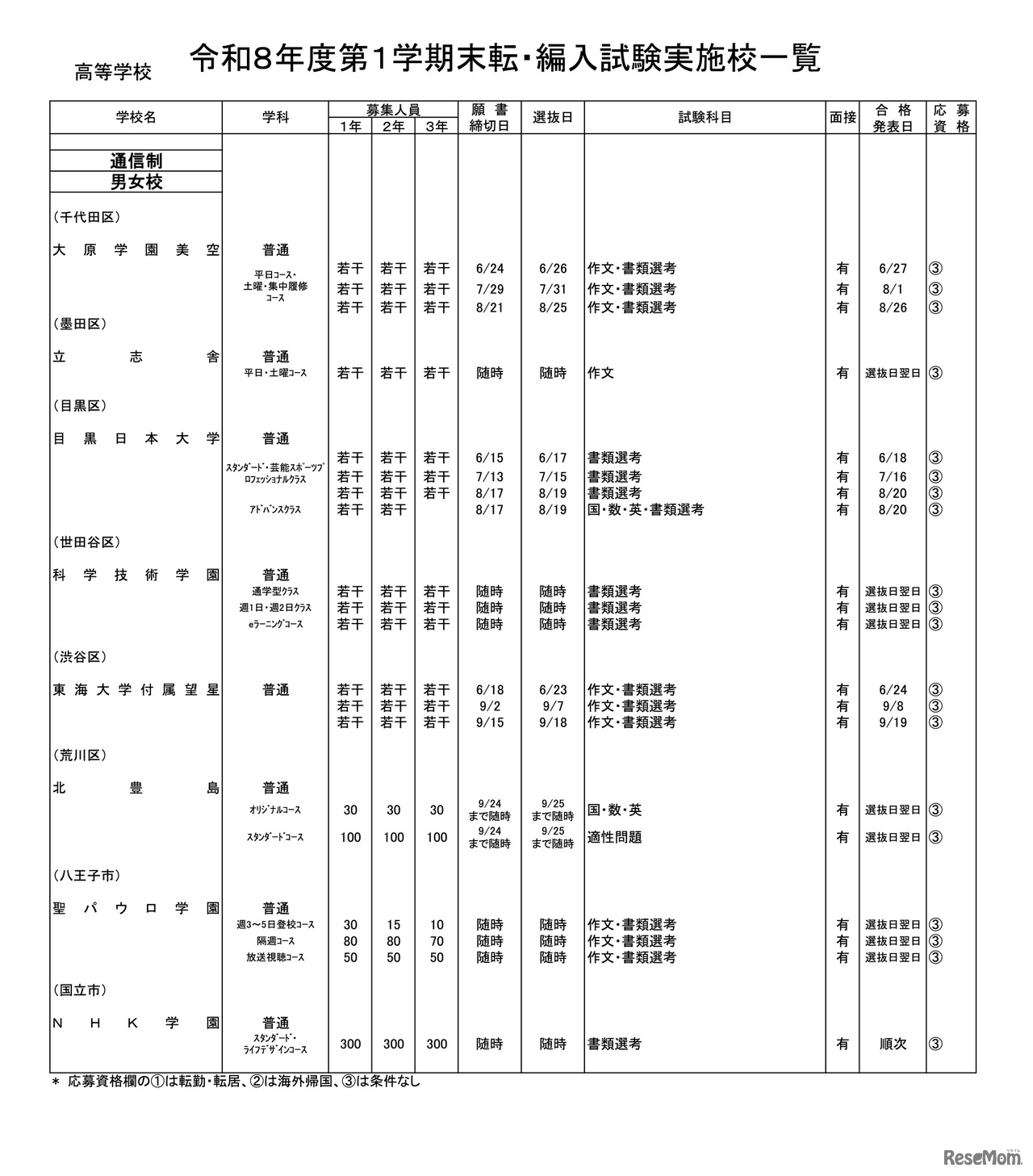 高等学校・通信制