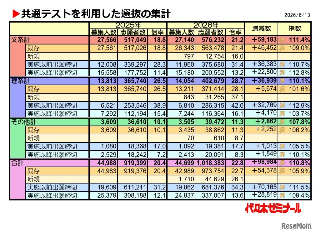 「共通テストを利用した選抜の集計」