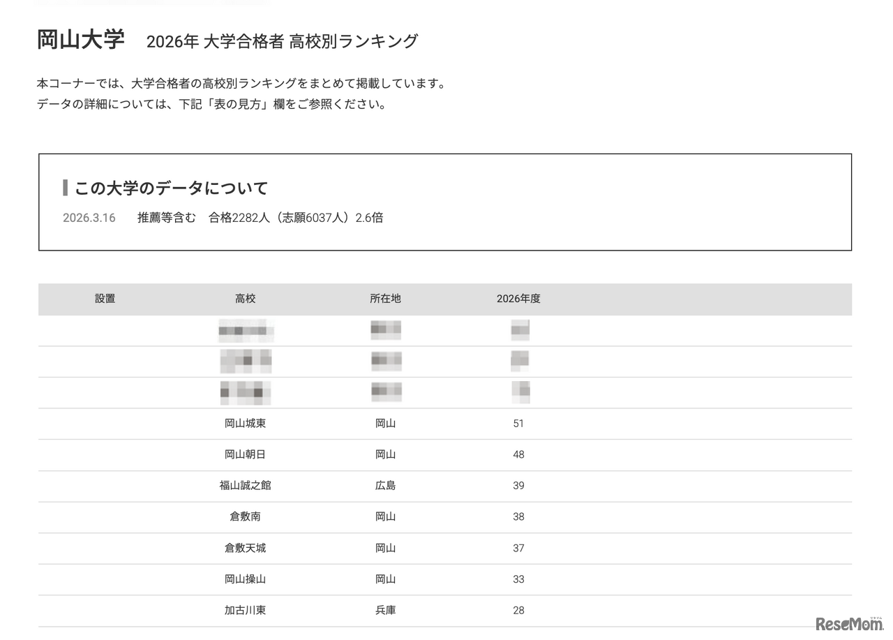 2026年 大学合格者 高校別ランキング「岡山大学」