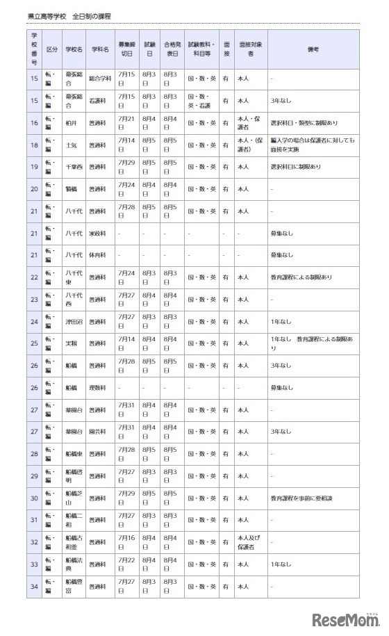 県立高等学校 全日制の課程