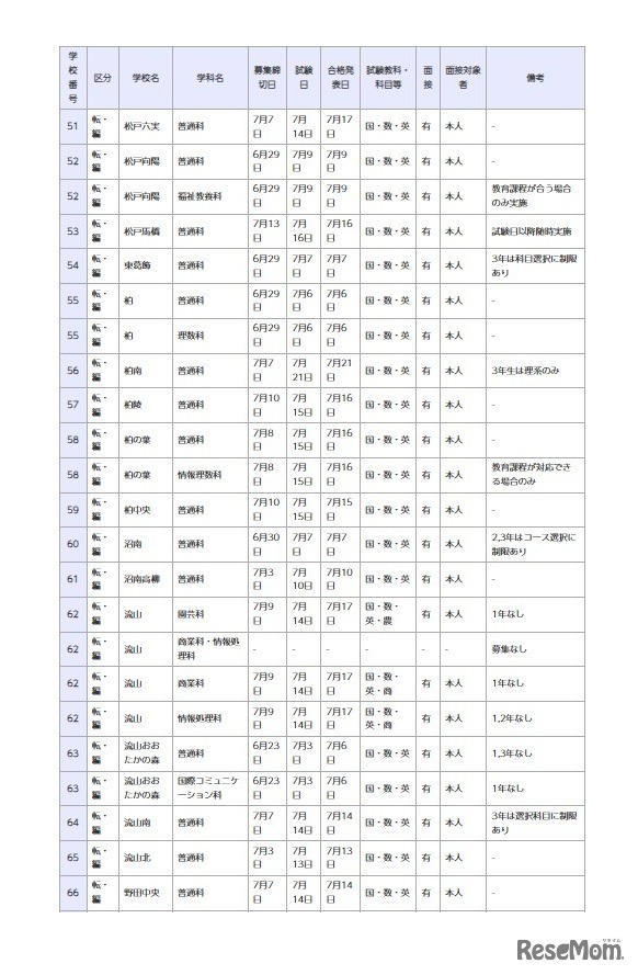 県立高等学校 全日制の課程