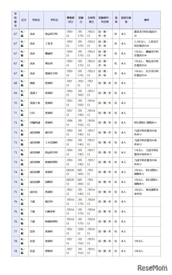 県立高等学校 全日制の課程