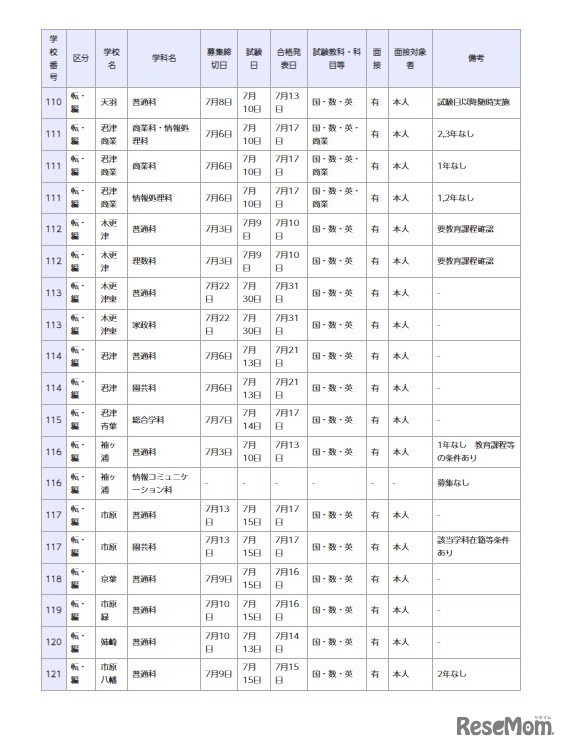 県立高等学校 全日制の課程