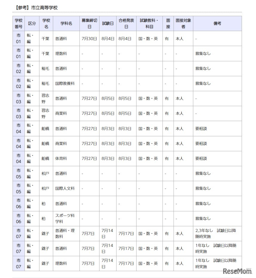 【参考】市立高等学校