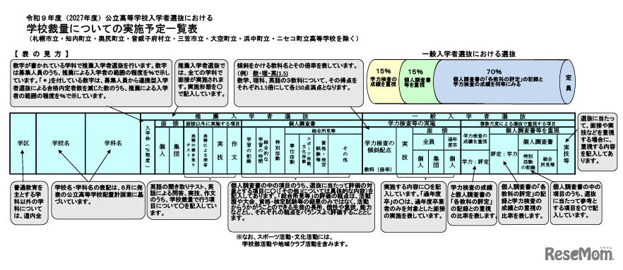 令和9年度（2027年度）北海道公立高等学校入学者選抜における学校裁量についての実施予定一覧表