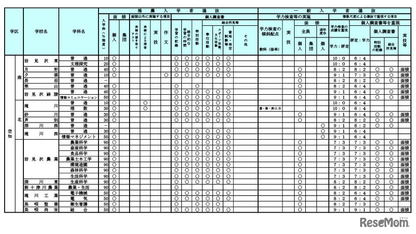 令和9年度（2027年度）北海道公立高等学校入学者選抜における学校裁量についての実施予定一覧表