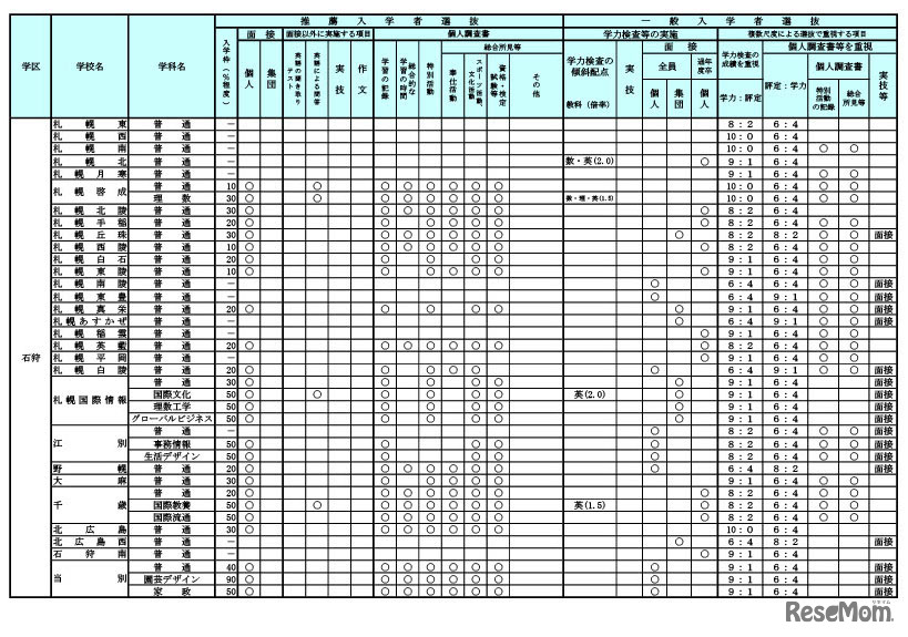 令和9年度（2027年度）北海道公立高等学校入学者選抜における学校裁量についての実施予定一覧表