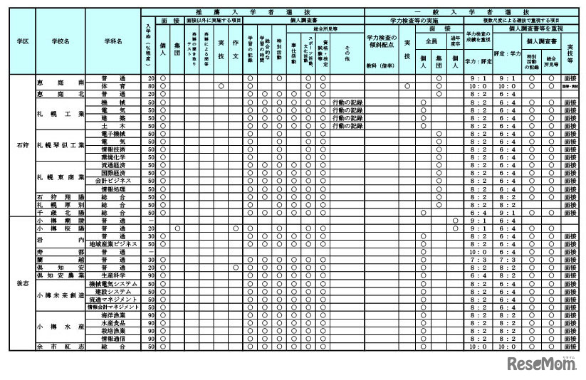 令和9年度（2027年度）北海道公立高等学校入学者選抜における学校裁量についての実施予定一覧表