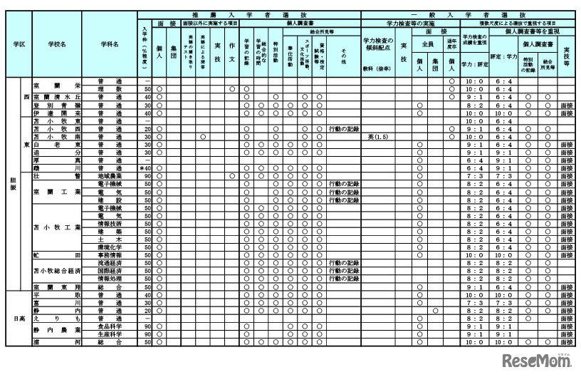 令和9年度（2027年度）北海道公立高等学校入学者選抜における学校裁量についての実施予定一覧表