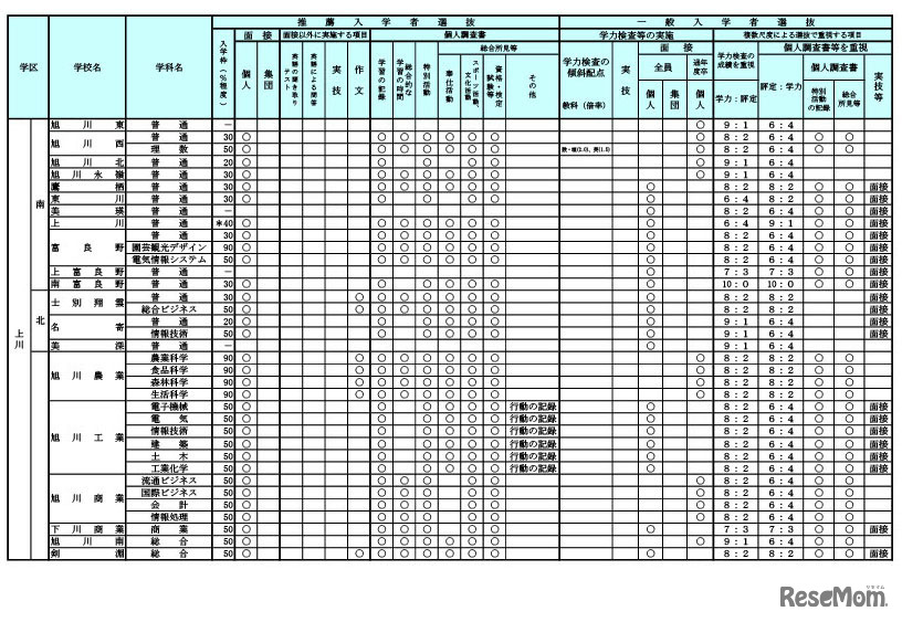 令和9年度（2027年度）北海道公立高等学校入学者選抜における学校裁量についての実施予定一覧表
