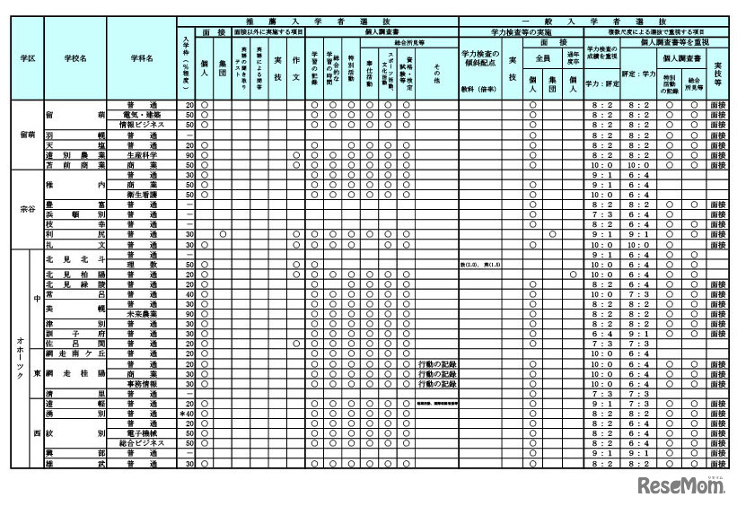 令和9年度（2027年度）北海道公立高等学校入学者選抜における学校裁量についての実施予定一覧表