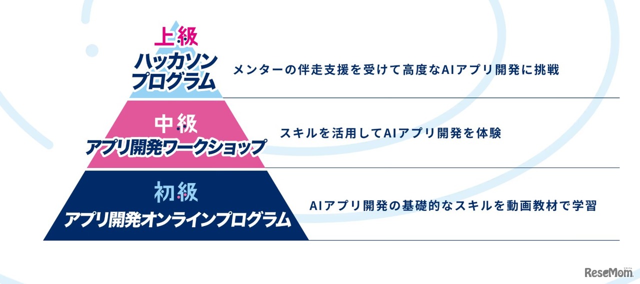 「都立学校AI Lab」のプログラム