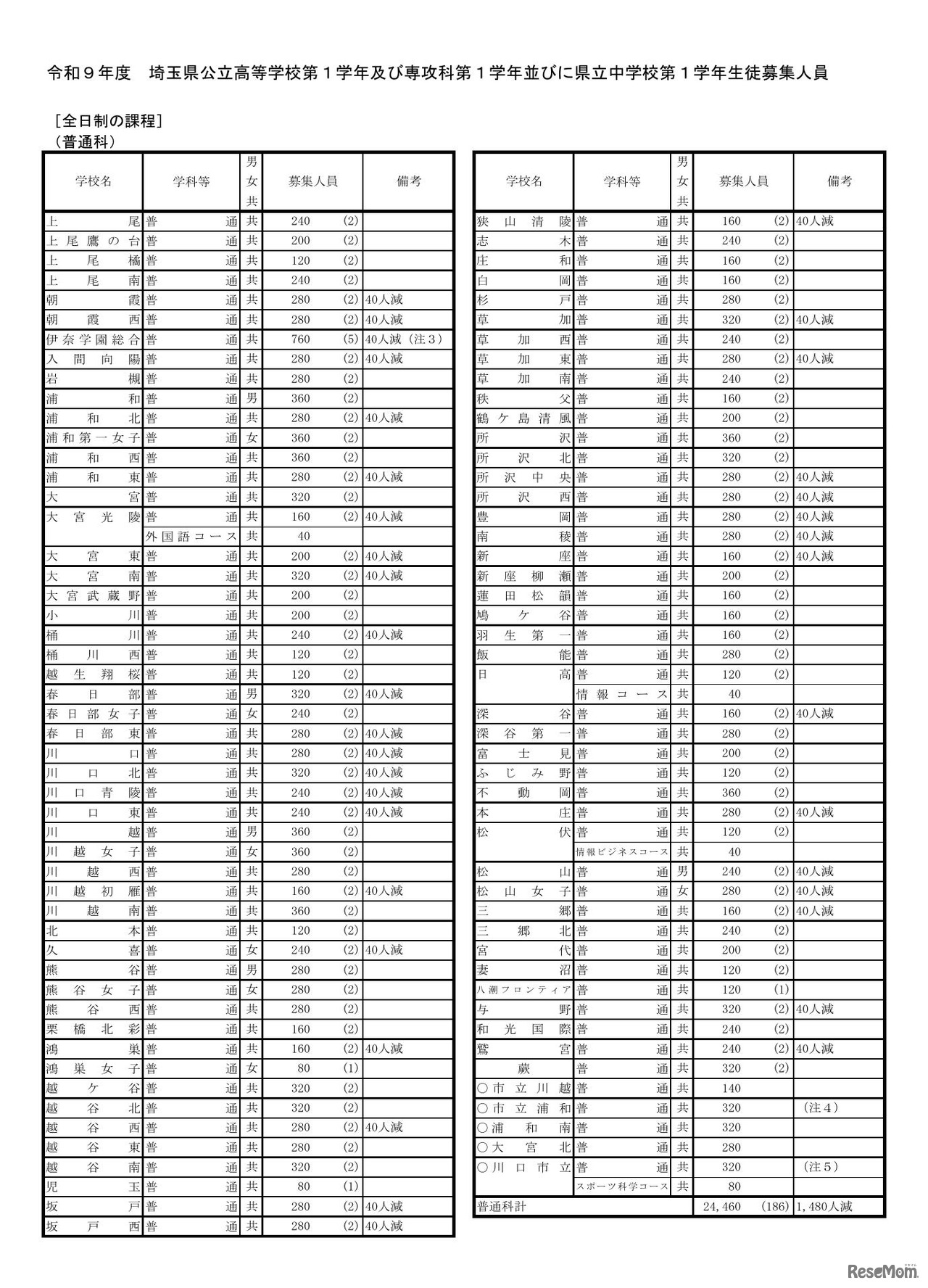 令和9年度 埼玉県公立高等学校第1学年および専攻科第1学年並びに県立中学校第1学年生徒募集人員