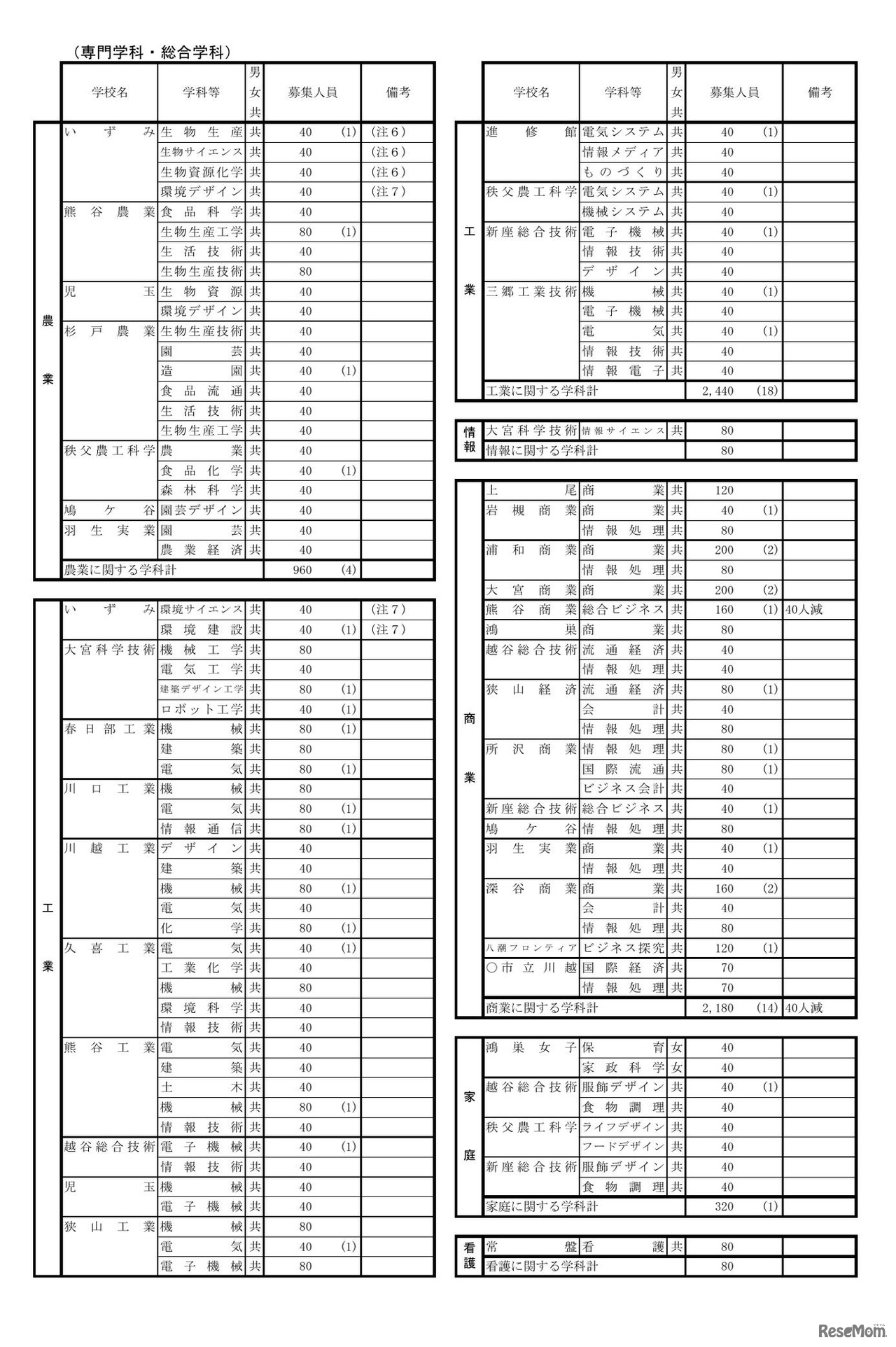 令和9年度 埼玉県公立高等学校第1学年および専攻科第1学年並びに県立中学校第1学年生徒募集人員