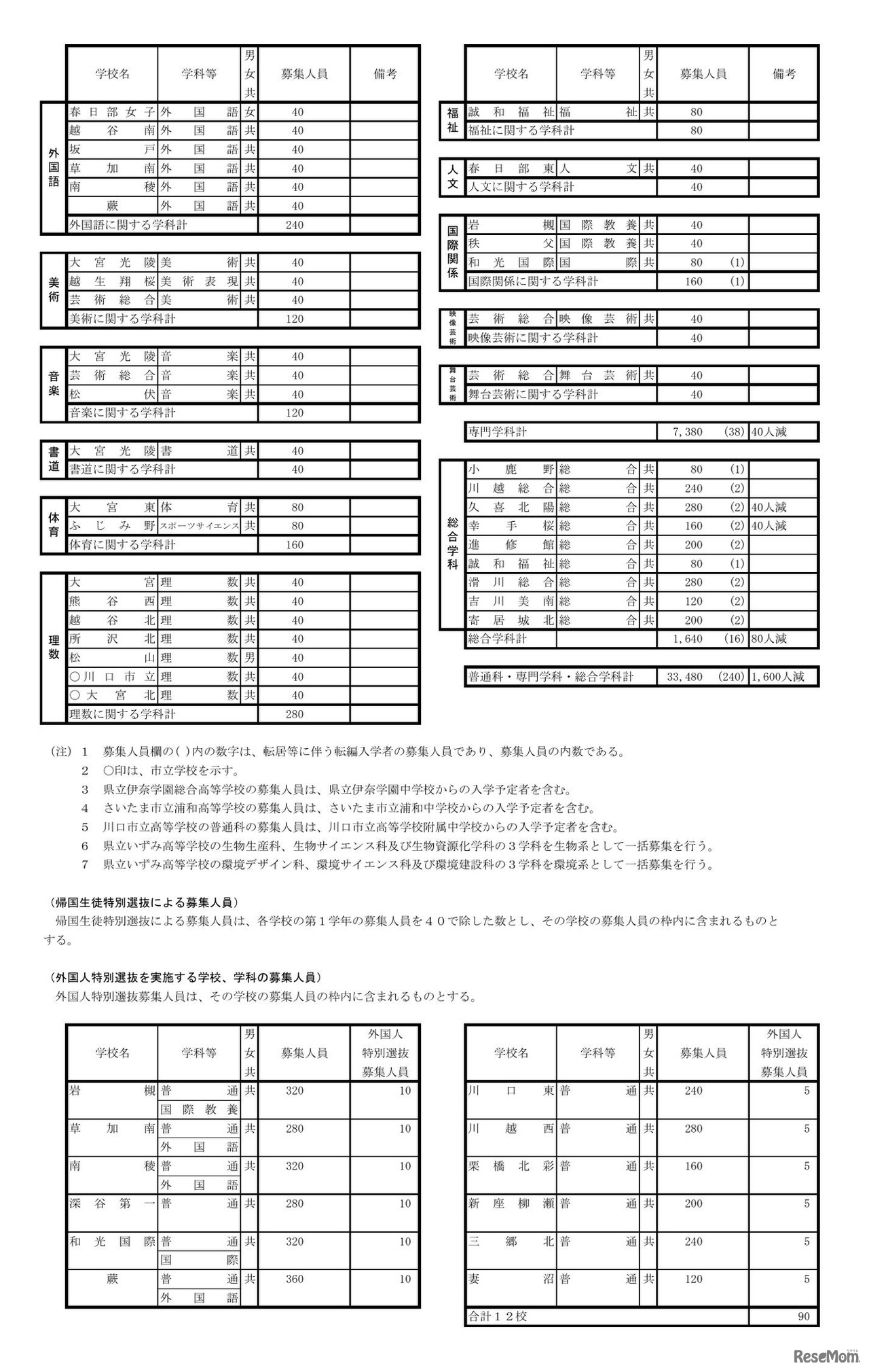 令和9年度 埼玉県公立高等学校第1学年および専攻科第1学年並びに県立中学校第1学年生徒募集人員