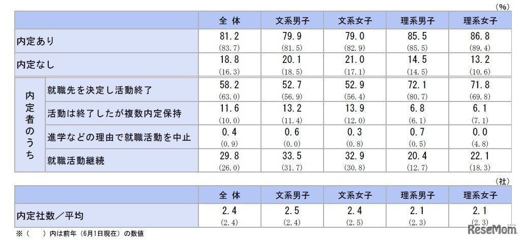 2026年6月1日現在の内定状況