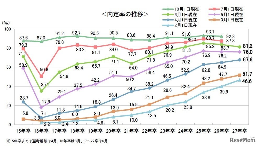 内定率の推移