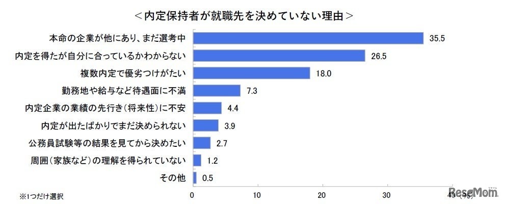 内定保持学生の就職先未決定理由