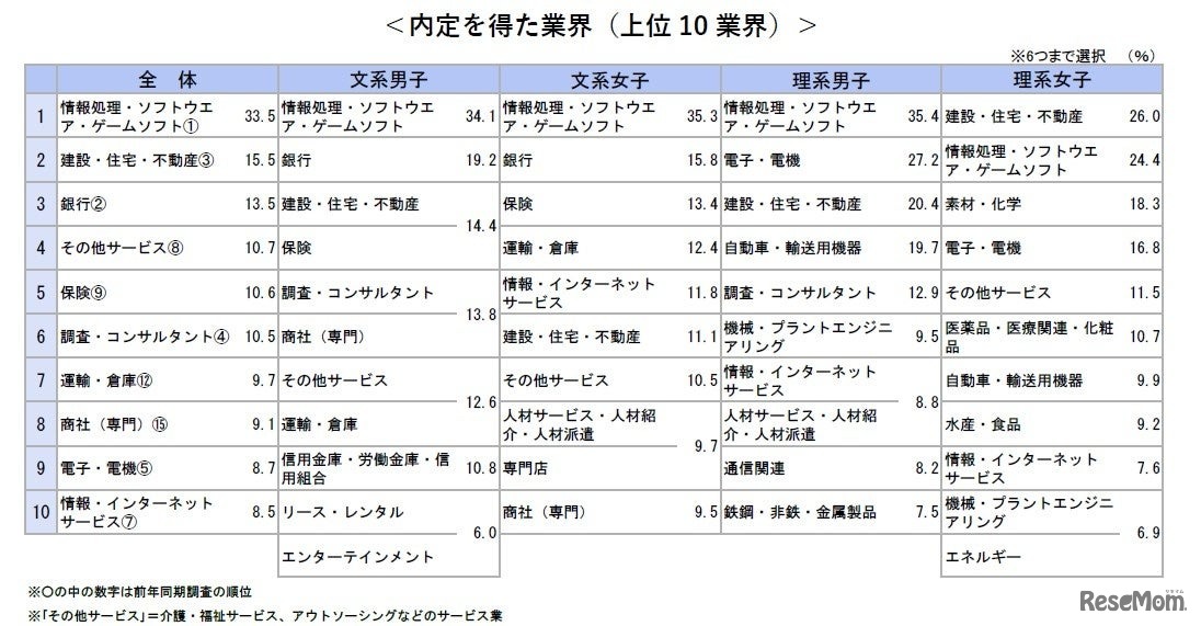 内定を得た企業の業界