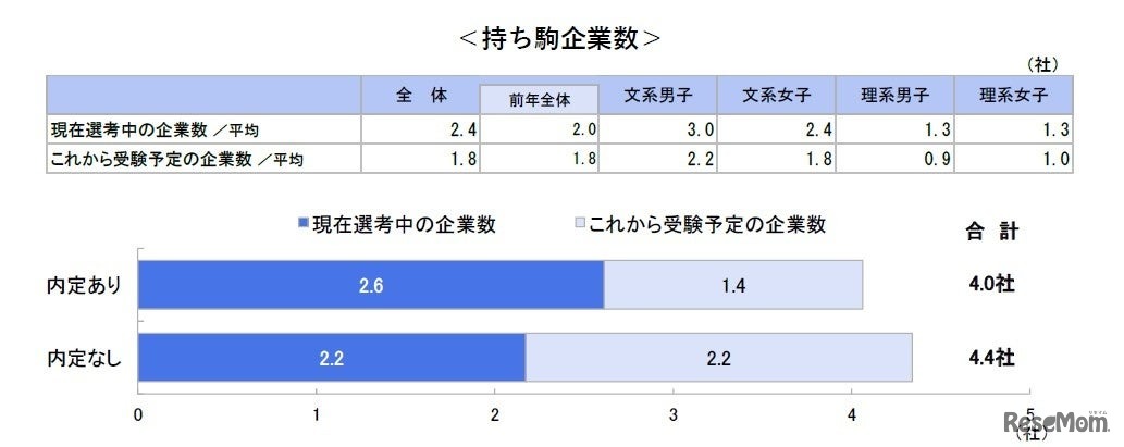 就職活動継続学生の動向