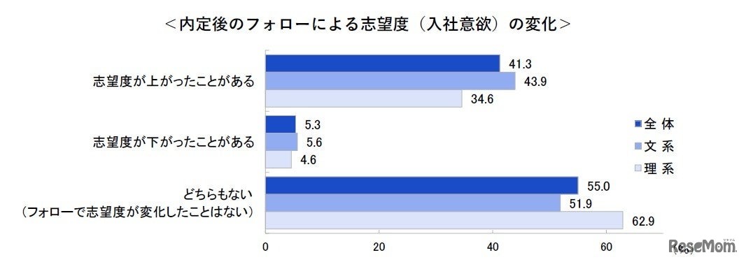内定後のフォローによる志望度（入社意欲）の変化
