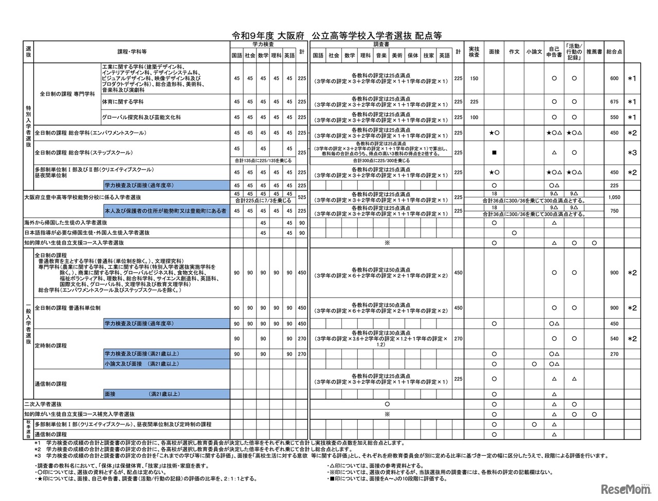 令和9年度 大阪府 公立高等学校入学者選抜 配点等