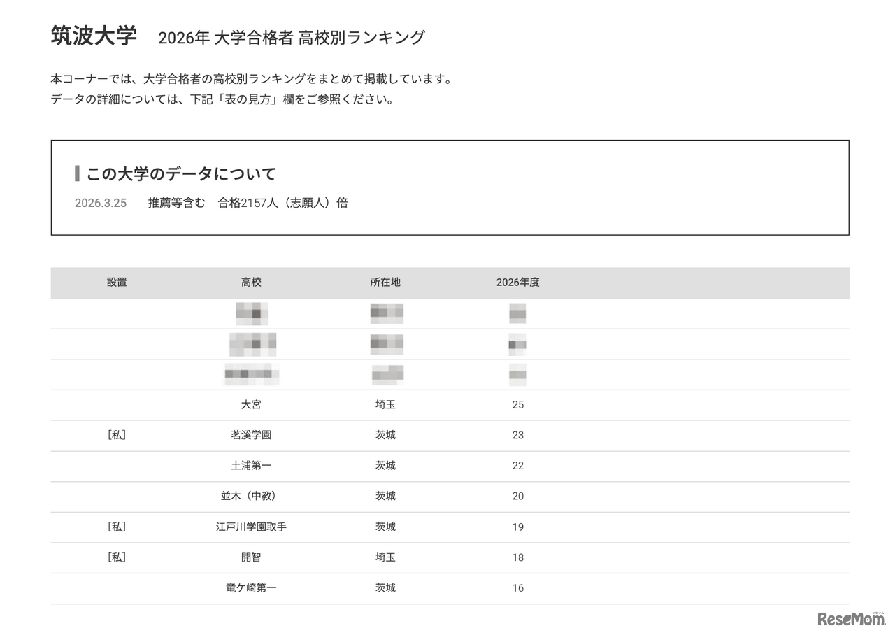 2026年 大学合格者 高校別ランキング「筑波大学」