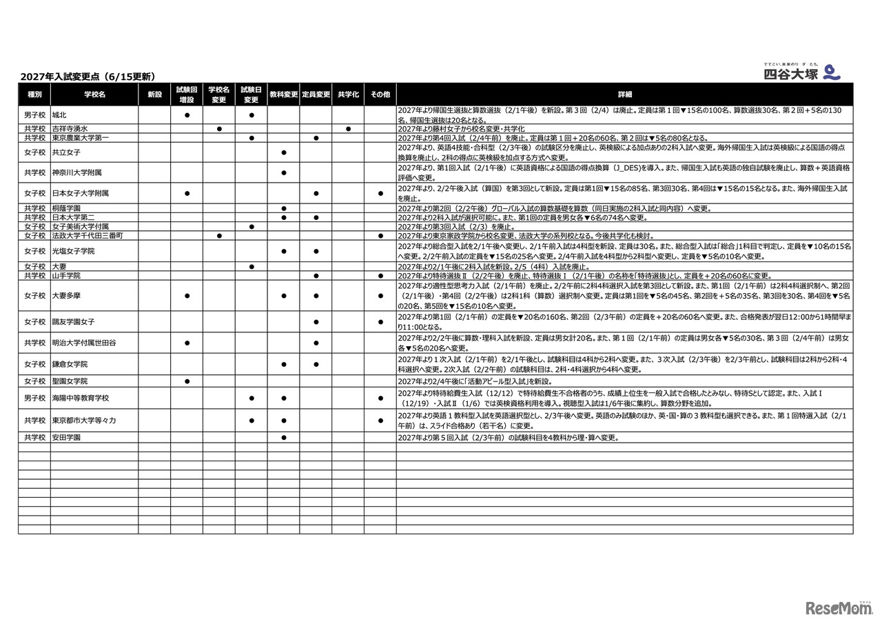 2027年入試変更点（6/15更新）