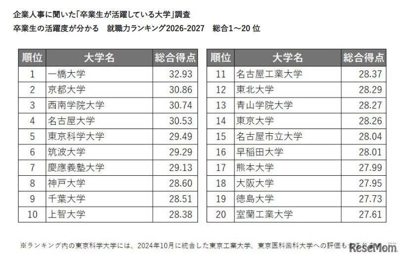 企業人事に聞いた「卒業生が活躍している大学」調査卒業生の活躍度が分かる　就職力ランキング2026-2027　総合1～20位