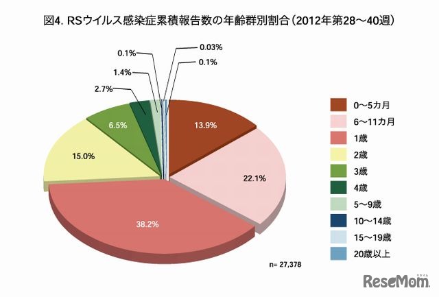 RSウイルス感染症累積報告数の年齢群別割合