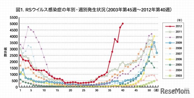 RSウイルス感染症の年別・週別発生状況
