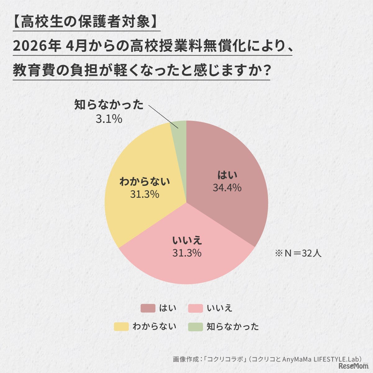 高校授業料無償化でも「負担が軽くなった」と感じた保護者は3人に1人